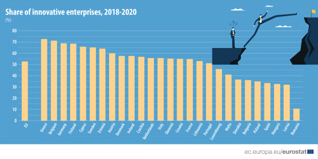 Deutschland gehört zu den Ländern mit den meisten innovativen Unternehmen - in Griechenland gibt es die meisten innovativen Unternehmen - Quelle: CIS